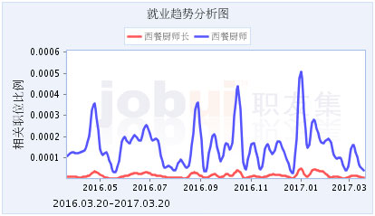 西餐师培训学校_西餐师收入